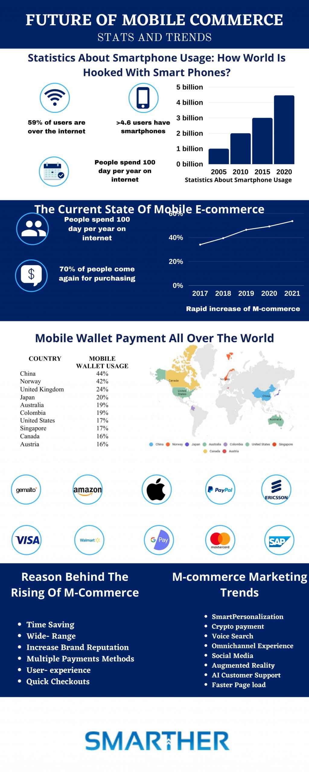 Future of Ecommerce 2020 Infographics 