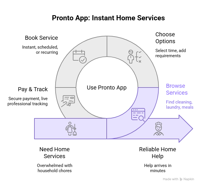 How Pronto App Works