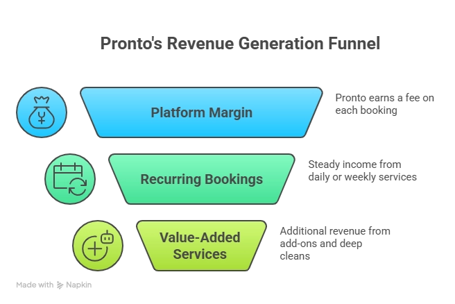 Pronto App Revenue Model