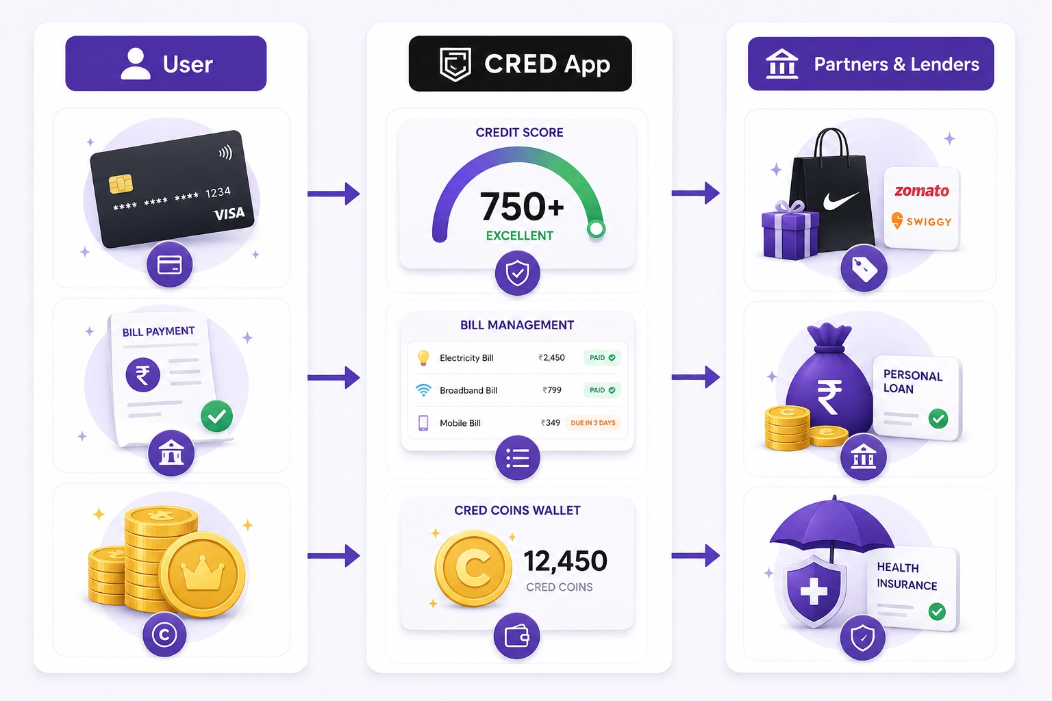 CRED App Business Operation
